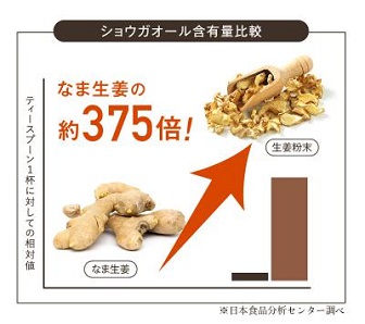 「温効生姜」ショウガオール