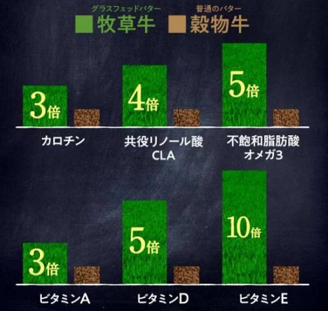 バターコーヒー「ケトスリム」グラスフェッドバター栄養価